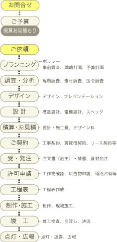 �Ɩ��̗���